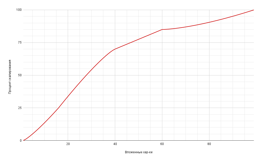 График скалирования урона от силы и ловкости в изысканной закалке