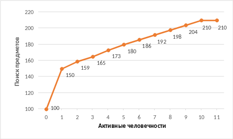 Зависимость Поиска Предметов от параметра активной человечности.