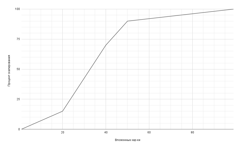 График скалирования статус-эффектов в разрывающей закалке