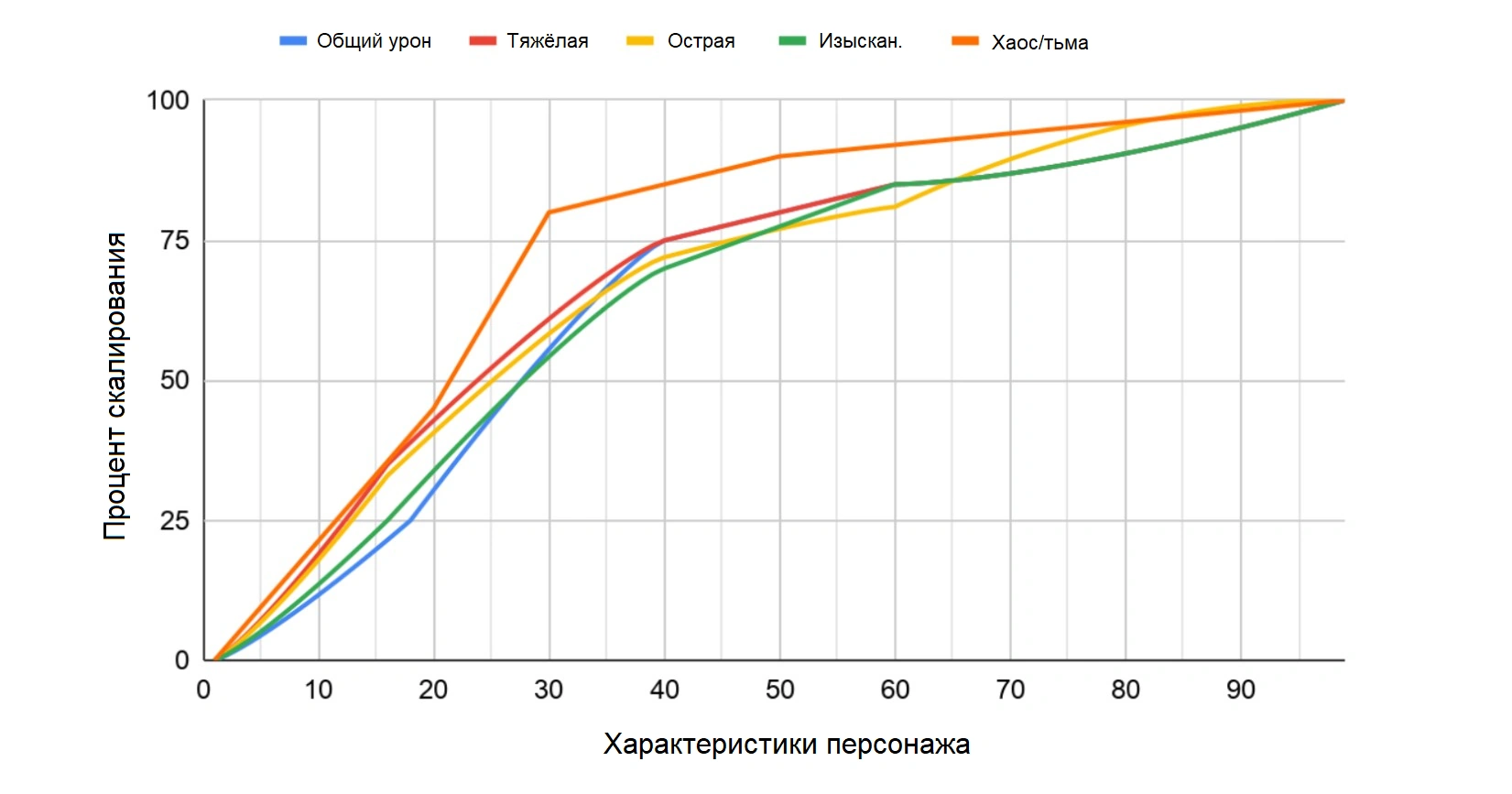 График скалирования