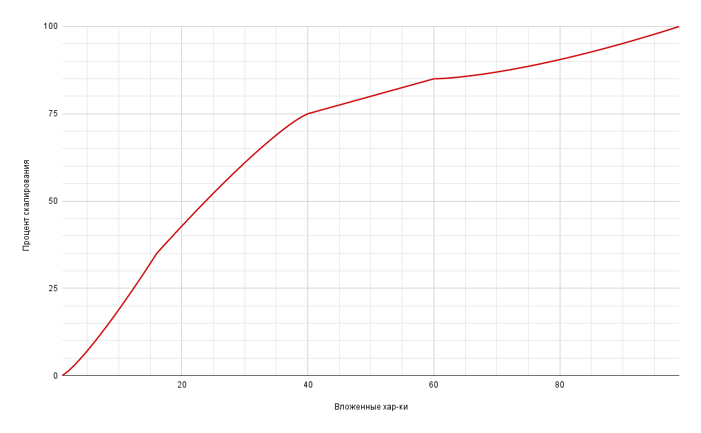 График скалирования урона от силы в тяжелой закалке