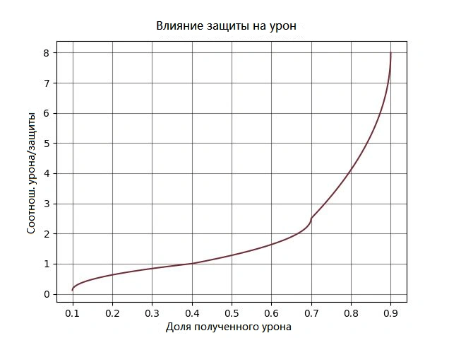 Урон (Dark Souls III)
